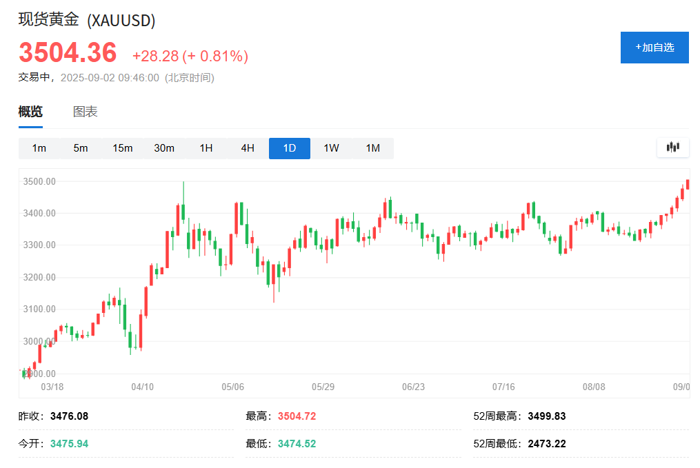 特朗普对美联储下狠手，黄金涨破3500再创新高，白银涨至十四年高位