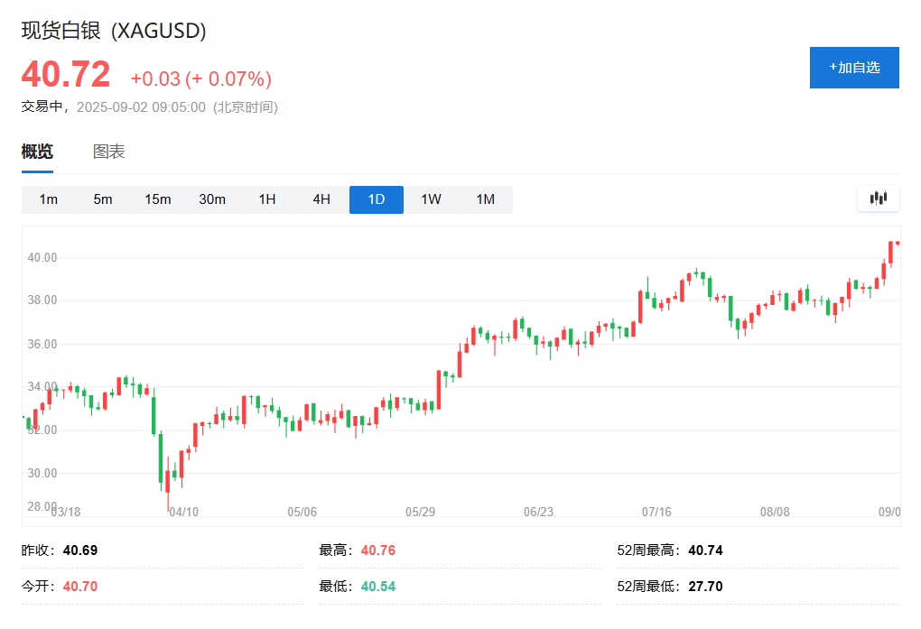 特朗普对美联储下狠手	，黄金涨破3500再创新高，白银涨至十四年高位 - 图片2