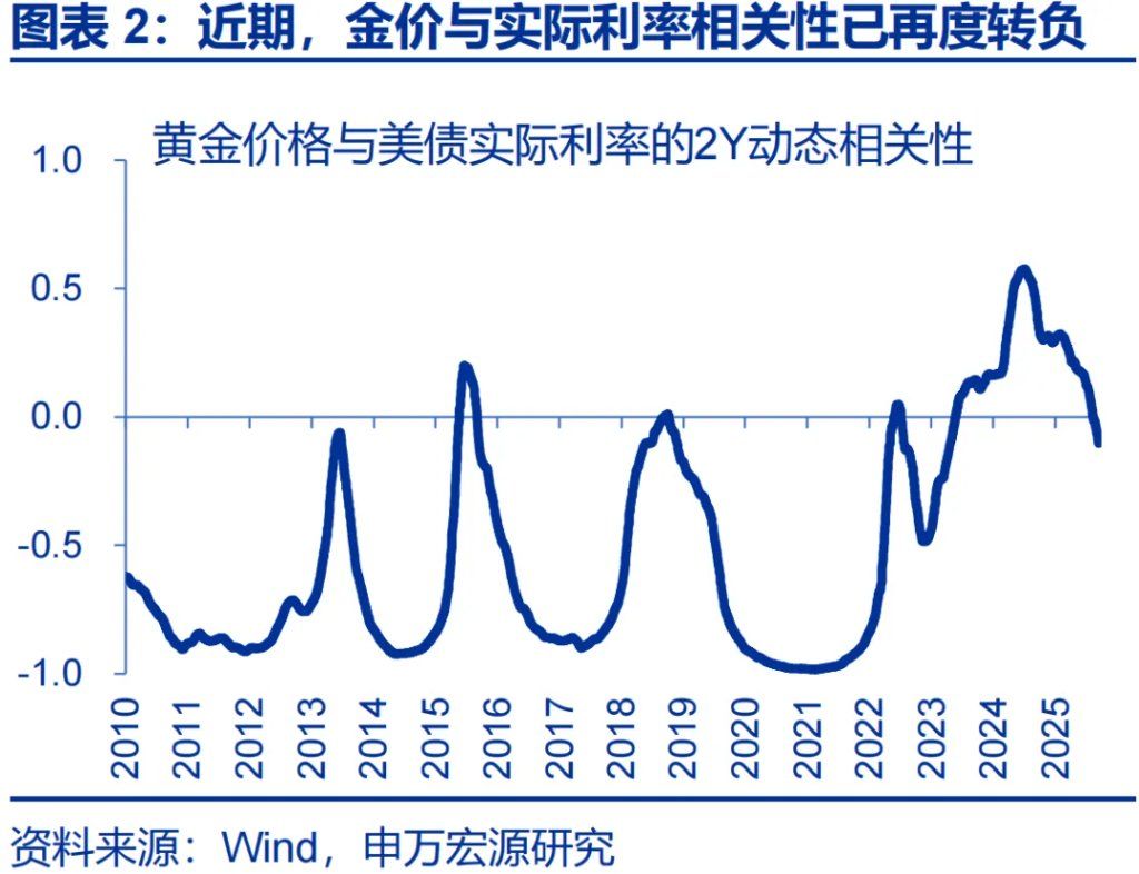 这一轮金价新高，是欧美买出来的 - 图片2