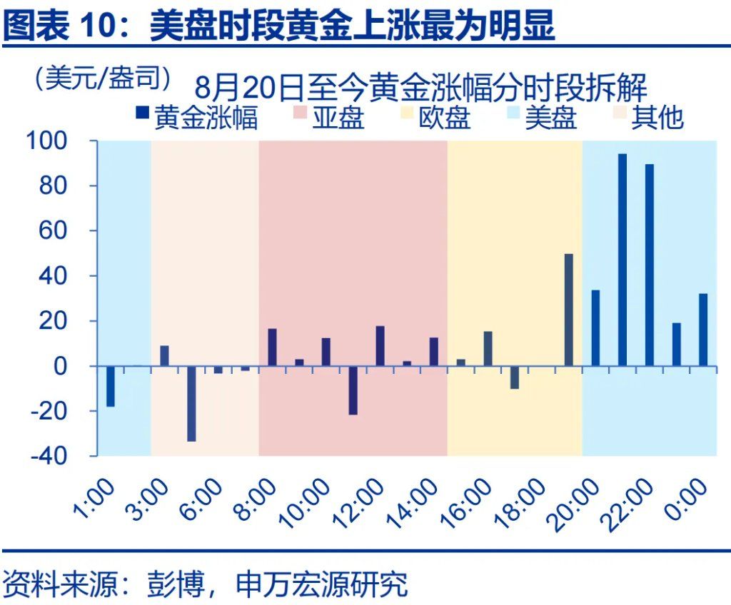 这一轮金价新高	，是欧美买出来的 - 图片10