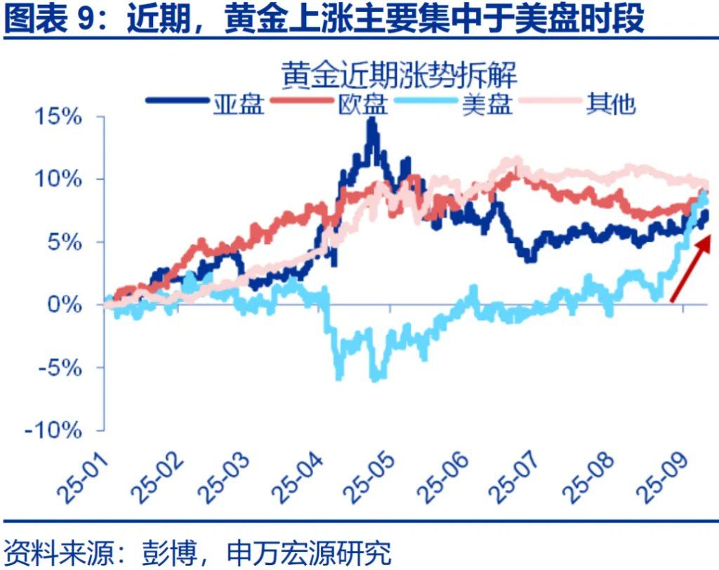 这一轮金价新高，是欧美买出来的 - 图片9