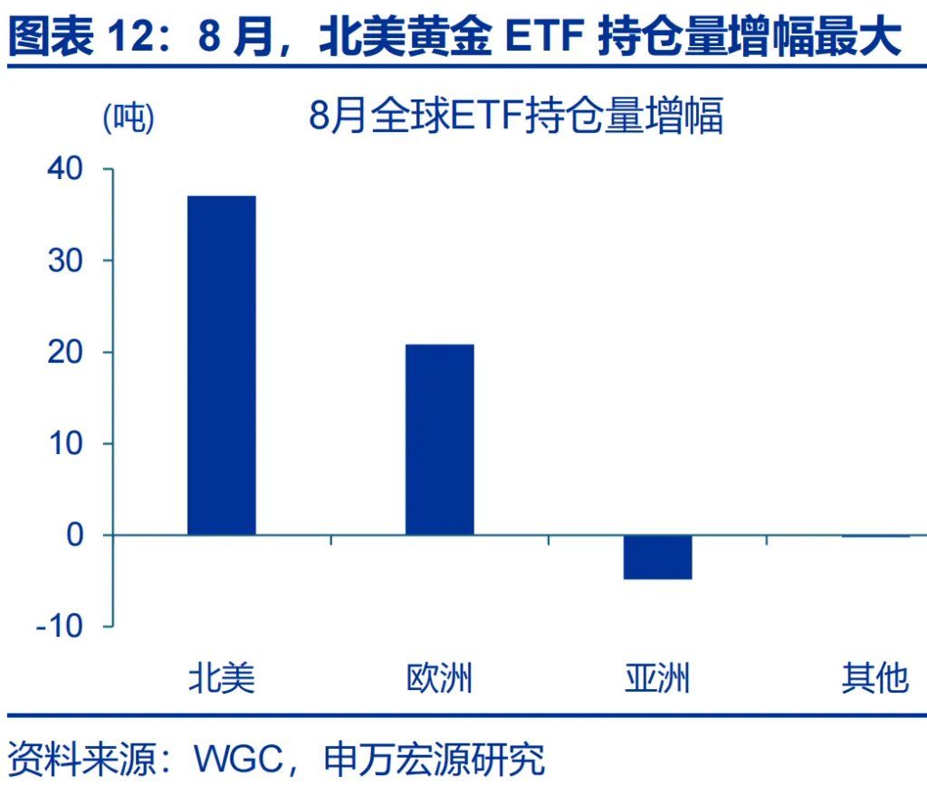 这一轮金价新高，是欧美买出来的 - 图片12