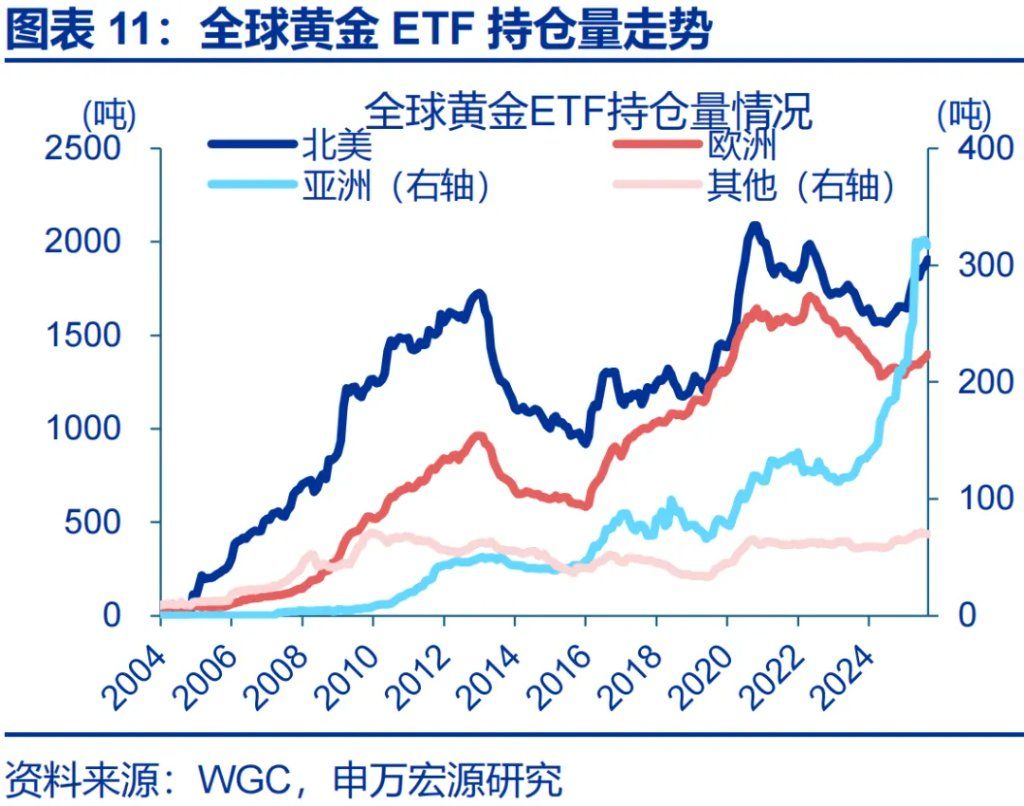 这一轮金价新高，是欧美买出来的 - 图片11