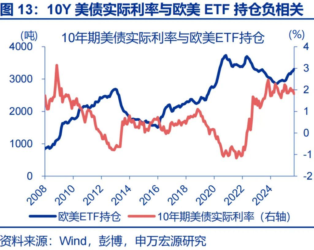 这一轮金价新高，是欧美买出来的 - 图片13