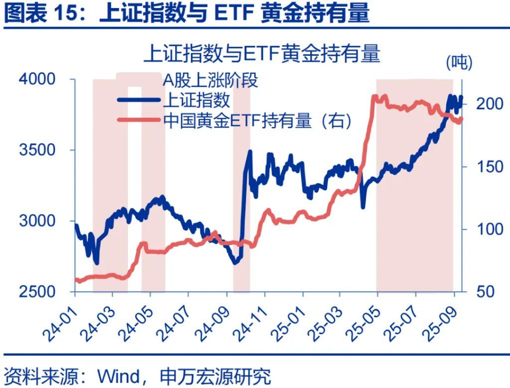 这一轮金价新高，是欧美买出来的 - 图片15
