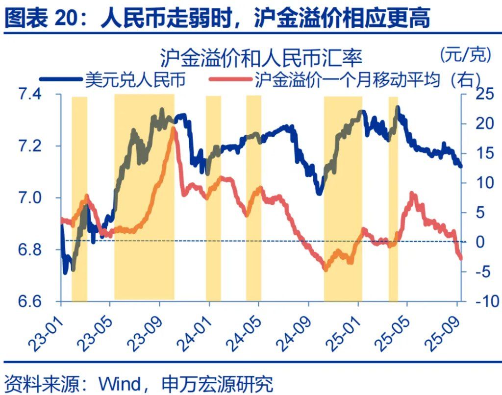 这一轮金价新高，是欧美买出来的 - 图片20