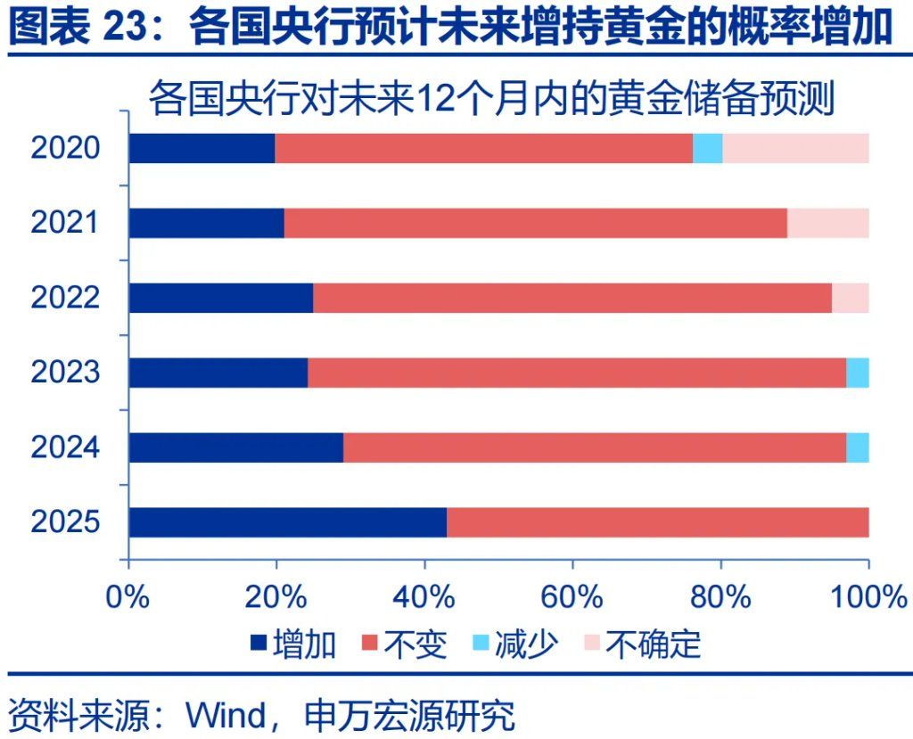 这一轮金价新高，是欧美买出来的 - 图片23