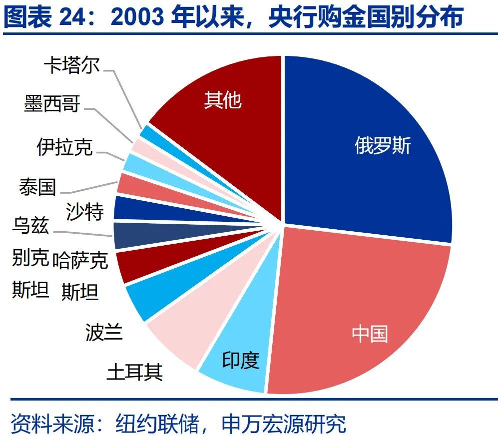 这一轮金价新高，是欧美买出来的 - 图片24