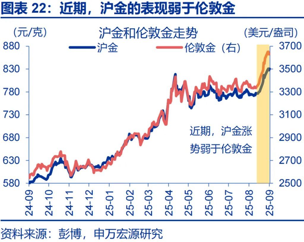 这一轮金价新高，是欧美买出来的 - 图片22