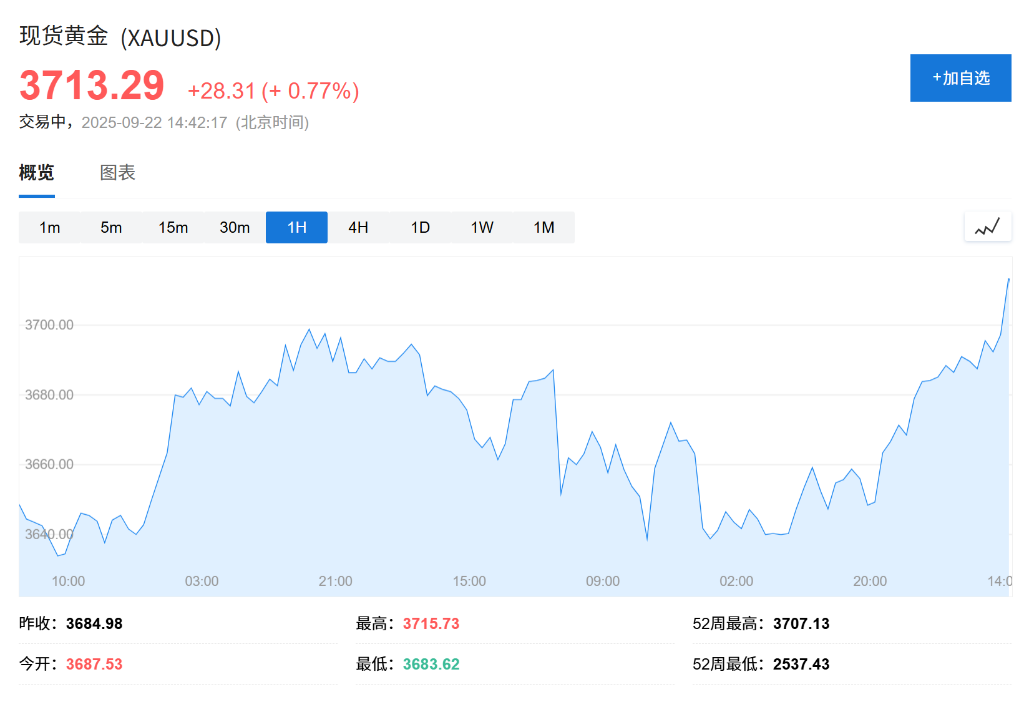 欧股开盘下跌，亚洲股市普遍收高，金银大涨，币圈大跌