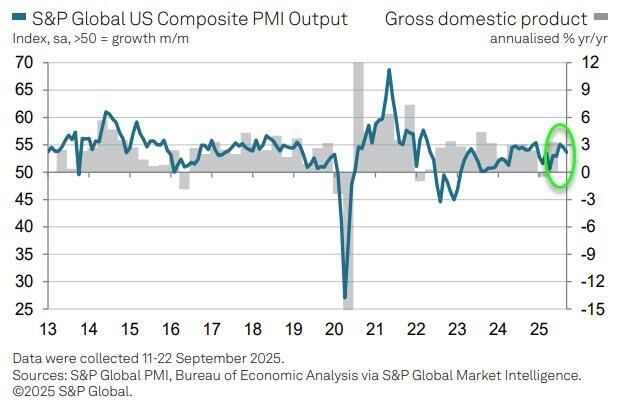 美国9月Markit制造业、服务业PMI回落，但均扩张	，价格缓和 - 图片2