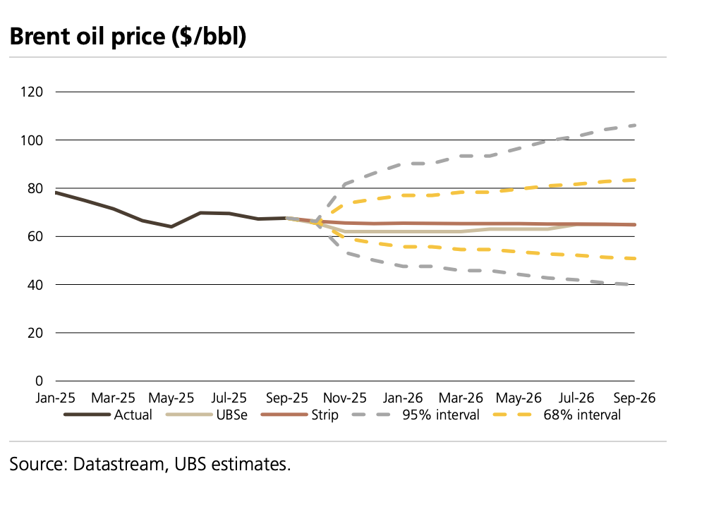 瑞银：油价短期内可能跌破60，但长期看涨