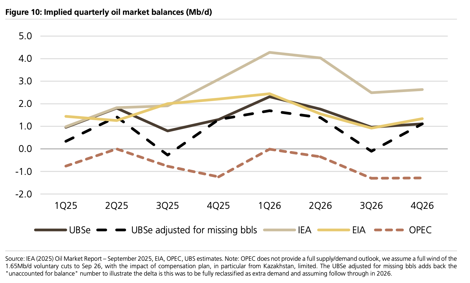 瑞银：油价短期内可能跌破60，但长期看涨 - 图片2