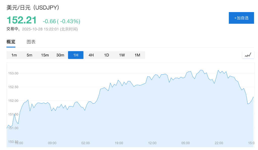 全球股市多数下跌，日元走强，现货黄金失守3950美元关口	，加密货币下跌 - 图片2