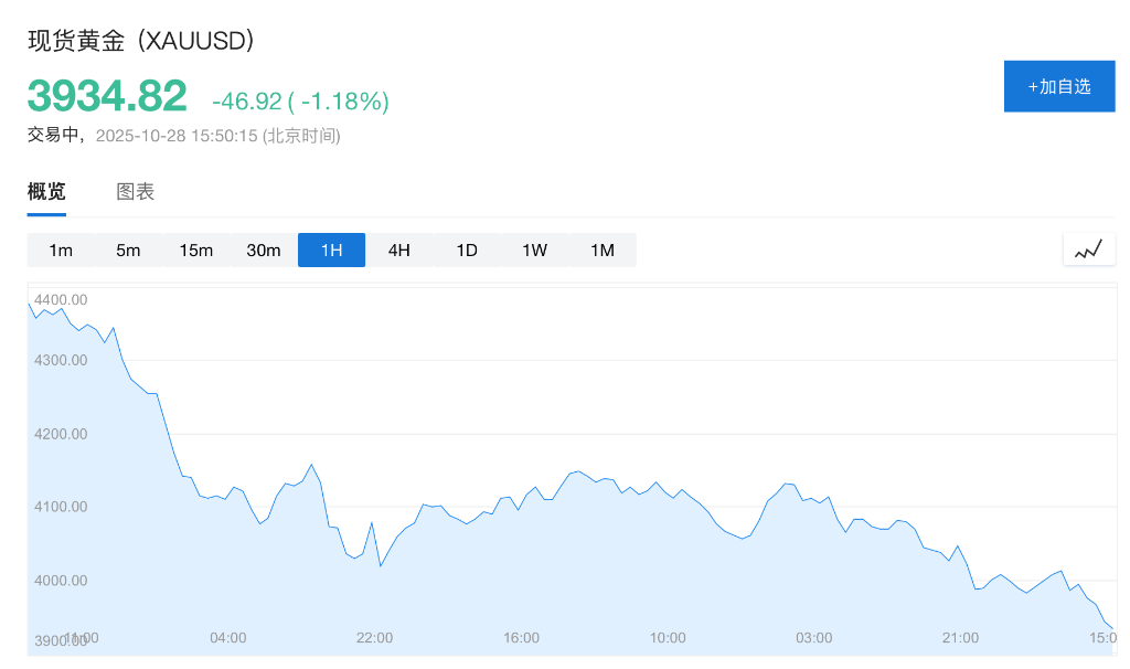 全球股市多数下跌，日元走强，现货黄金失守3950美元关口	，加密货币下跌 - 图片3