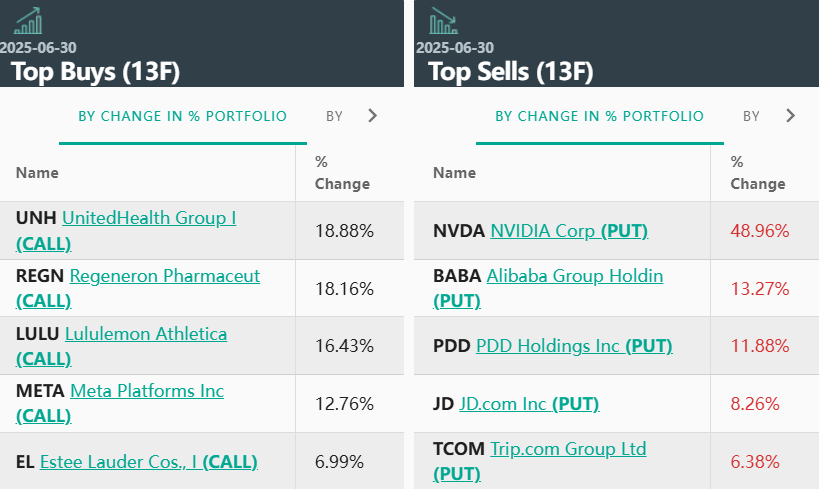 《大空头》原型迈克尔·伯里态度反转？用“泡沫论”隐晦警告市场狂热