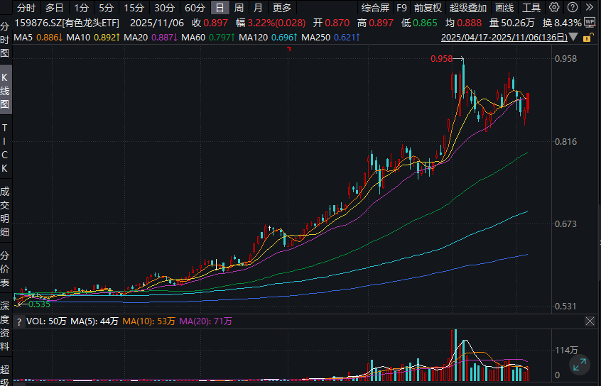 有色起舞，铝业领涨，天风称“电解铝是弹性与红利的完美融合”