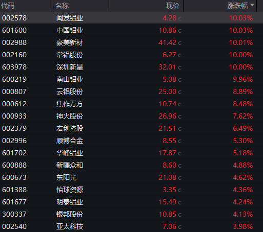 有色起舞，铝业领涨，天风称“电解铝是弹性与红利的完美融合” - 图片2