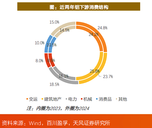 有色起舞，铝业领涨，天风称“电解铝是弹性与红利的完美融合” - 图片7