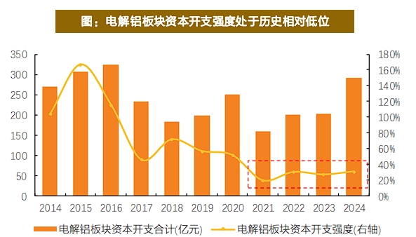有色起舞，铝业领涨，天风称“电解铝是弹性与红利的完美融合” - 图片8
