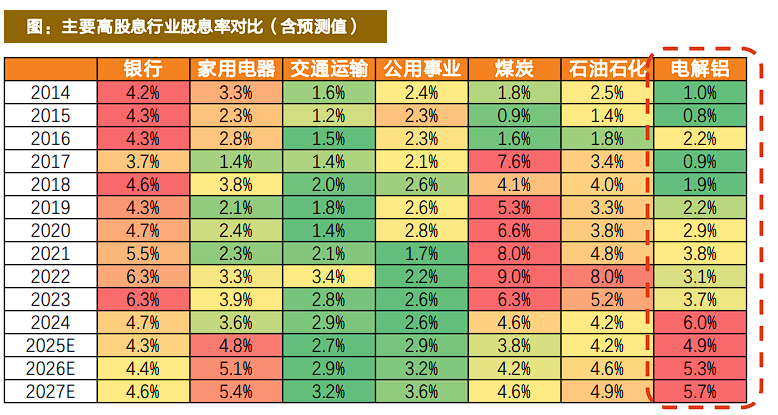 有色起舞，铝业领涨，天风称“电解铝是弹性与红利的完美融合” - 图片3