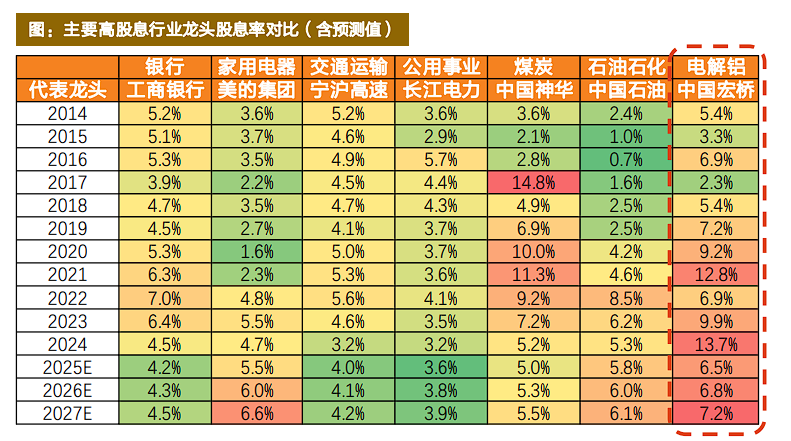 有色起舞，铝业领涨	，天风称“电解铝是弹性与红利的完美融合	” - 图片4