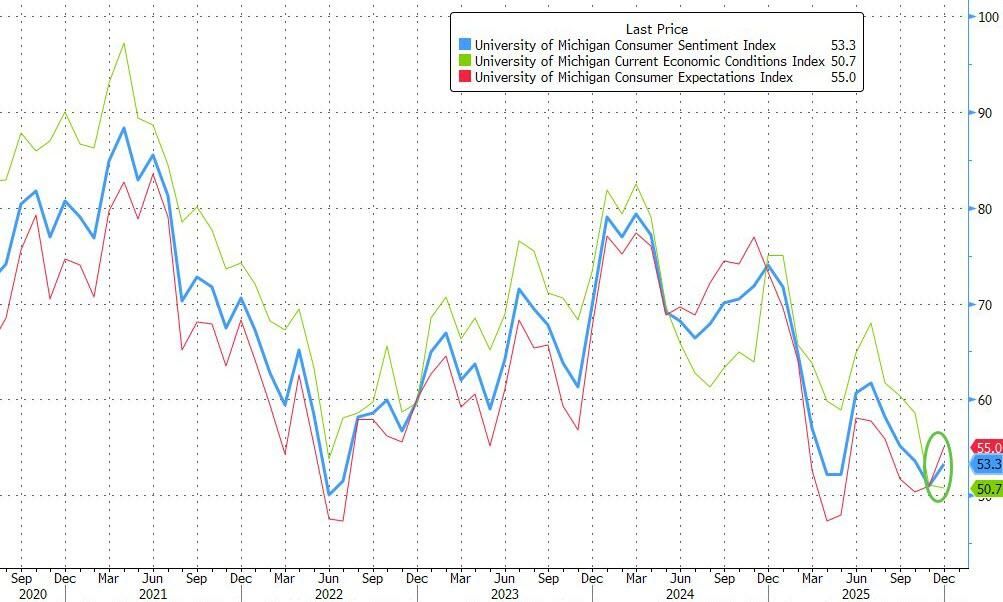 美国密歇根短期通胀预期降至年初低点，消费者信心终结五连跌