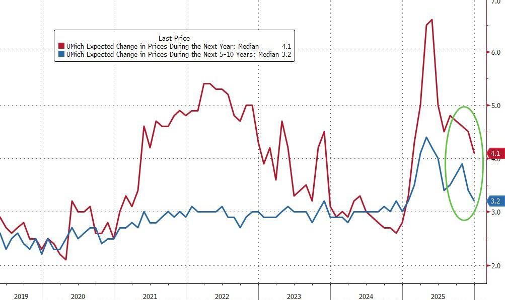 美国密歇根短期通胀预期降至年初低点，消费者信心终结五连跌 - 图片2