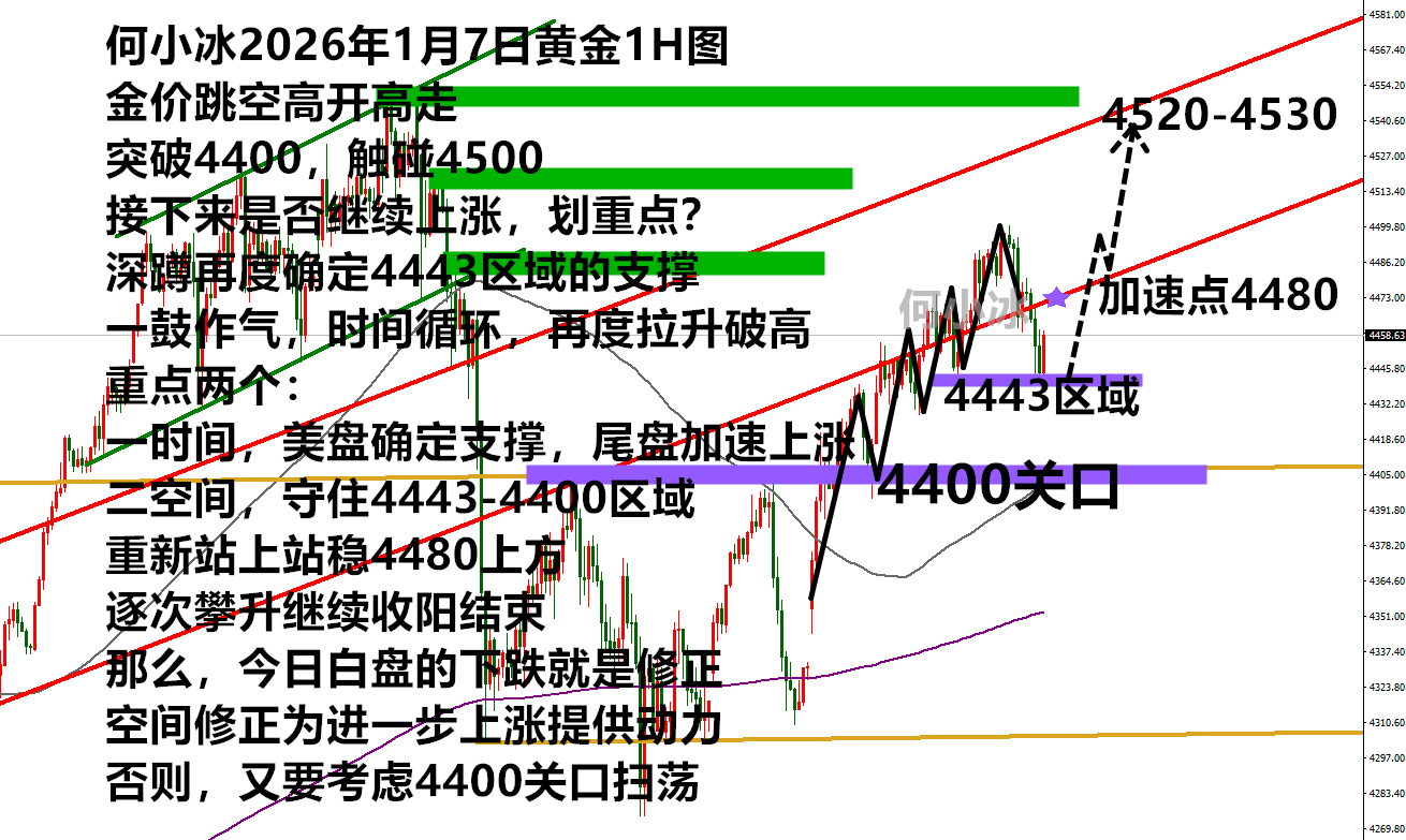 何小冰：金价还涨吗？4440和4400谁更有话事权