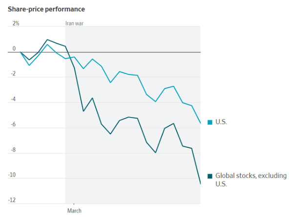伊朗冲突进入第四周：美股呈“倒U型”走势，仍未到最坏时刻