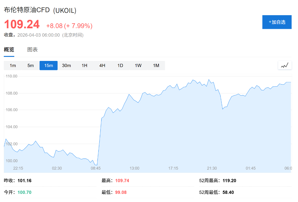 OPEC+拟象征性上调产量配额至20.6万桶,中东战事令实际增产受阻